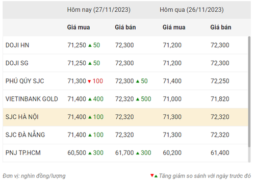 Thống kê giá vàng của Công ty cổ phần Dịch vụ trực tuyến Rồng Việt VDOS - Cập nhật lúc 9 giờ 30 phút ngày 27/11.