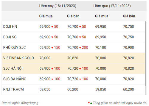 Thống kê giá vàng của Công ty cổ phần Dịch vụ trực tuyến Rồng Việt VDOS - Cập nhật lúc 9 giờ 30 phút ngày 18/11.