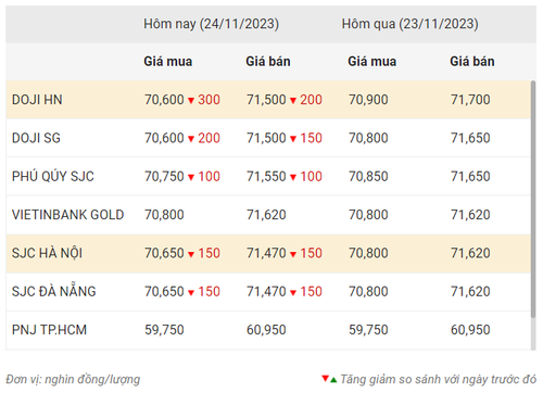 Thống kê giá vàng của Công ty cổ phần Dịch vụ trực tuyến Rồng Việt VDOS - Cập nhật lúc 9 giờ 30 phút ngày 24/11.