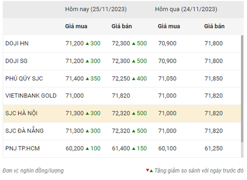 Thống kê giá vàng của Công ty cổ phần Dịch vụ trực tuyến Rồng Việt VDOS - Cập nhật lúc 15 giờ 30 phút ngày 25/11.