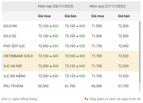 Thống kê giá vàng của Công ty cổ phần Dịch vụ trực tuyến Rồng Việt VDOS - Cập nhật lúc 10 giờ ngày 28/11.