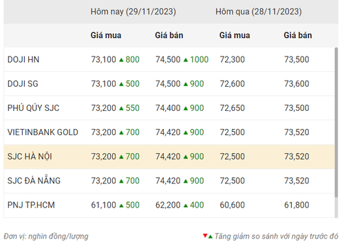 Thống kê giá vàng của Công ty cổ phần Dịch vụ trực tuyến Rồng Việt VDOS - Cập nhật lúc 8 giờ 40 phút ngày 29/11.