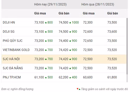 Thống kê giá vàng của Công ty cổ phần Dịch vụ trực tuyến Rồng Việt VDOS - Cập nhật lúc 8 giờ 40 phút ngày 29/11.