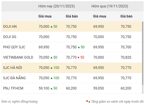 Thống kê giá vàng của Công ty cổ phần Dịch vụ trực tuyến Rồng Việt VDOS - Cập nhật lúc 9 giờ ngày 20/11. Thống kê giá vàng của Công ty cổ phần Dịch vụ trực tuyến Rồng Việt VDOS - Cập nhật lúc 9 giờ ngày 20/11.