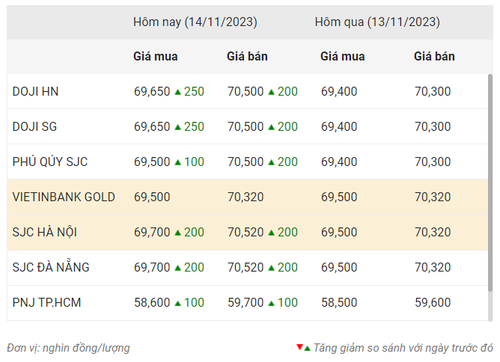 Thống kê giá vàng của Công ty cổ phần Dịch vụ trực tuyến Rồng Việt VDOS - Cập nhật lúc 8 giờ 30 phút ngày 14/11. Thống kê giá vàng của Công ty cổ phần Dịch vụ trực tuyến Rồng Việt VDOS - Cập nhật lúc 8 giờ 30 phút ngày 14/11.