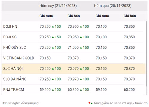 Thống kê giá vàng của Công ty cổ phần Dịch vụ trực tuyến Rồng Việt VDOS - Cập nhật lúc 8 giờ 30 phút ngày 21/11.