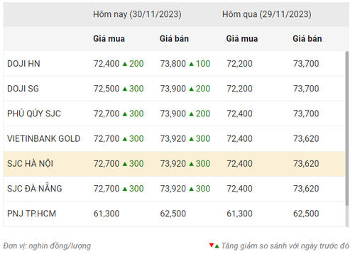 Thống kê giá vàng của Công ty cổ phần Dịch vụ trực tuyến Rồng Việt VDOS - Cập nhật lúc 11 giờ ngày 30/11. Thống kê giá vàng của Công ty cổ phần Dịch vụ trực tuyến Rồng Việt VDOS - Cập nhật lúc 11 giờ ngày 30/11.