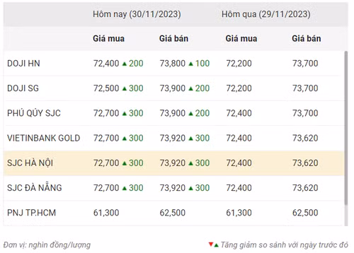 Thống kê giá vàng của Công ty cổ phần Dịch vụ trực tuyến Rồng Việt VDOS - Cập nhật lúc 11 giờ ngày 30/11.