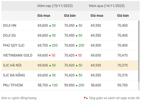 Thống kê giá vàng của Công ty cổ phần Dịch vụ trực tuyến Rồng Việt VDOS - Cập nhật lúc 10 giờ ngày 15/11.