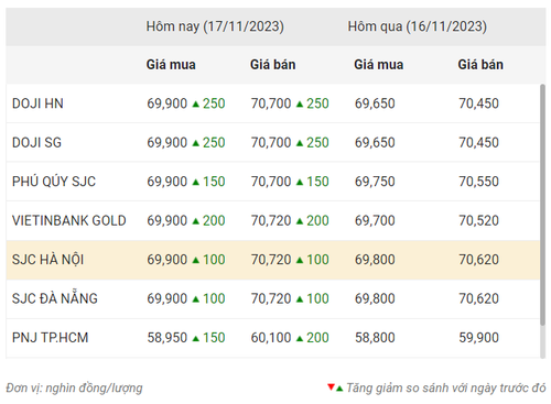 Biểu đồ thống kê giá vàng trong nước ngày 17 tháng 11 năm 2004, phân tích biến động thị trường Việt Nam.