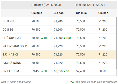 Thống kê giá vàng của Công ty cổ phần Dịch vụ trực tuyến Rồng Việt VDOS - Cập nhật lúc 8 giờ 30 phút ngày 22/11.