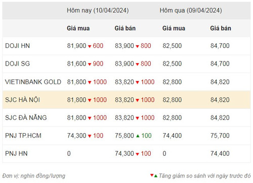 Thống kê giá vàng của Công ty cổ phần Dịch vụ trực tuyến Rồng Việt VDOS - Cập nhật lúc 9 giờ 30 phút ngày 10/4. Thống kê giá vàng của Công ty cổ phần Dịch vụ trực tuyến Rồng Việt VDOS - Cập nhật lúc 9 giờ 30 phút ngày 10/4.