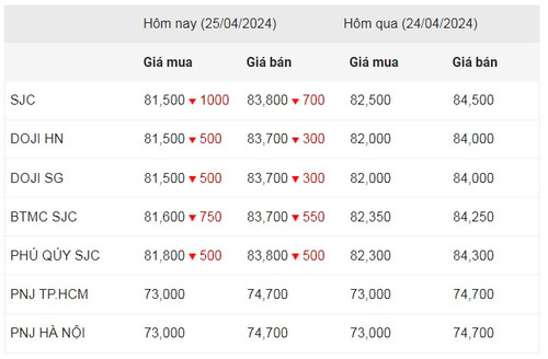 Thống kê giá vàng của Công ty cổ phần Dịch vụ trực tuyến Rồng Việt VDOS - Cập nhật lúc 9 giờ 30 phút ngày 25/4.