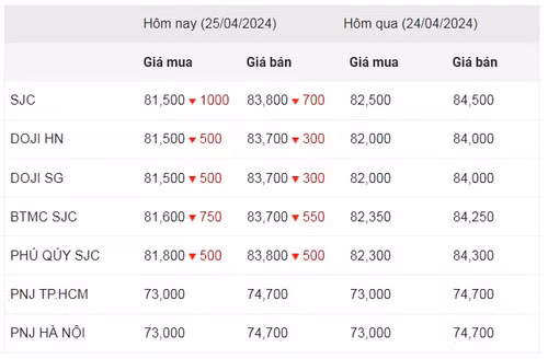 Thống kê giá vàng của Công ty cổ phần Dịch vụ trực tuyến Rồng Việt VDOS - Cập nhật lúc 9 giờ 30 phút ngày 25/4.
