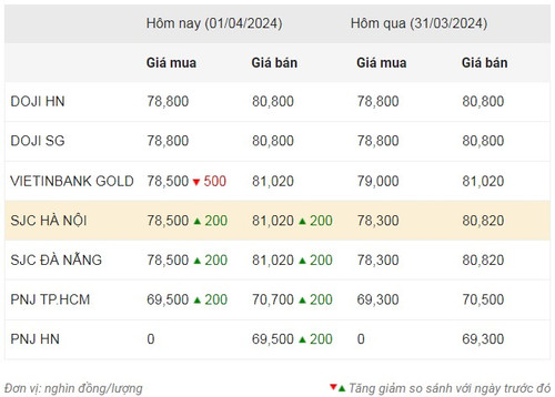 Thống kê giá vàng của Công ty cổ phần Dịch vụ trực tuyến Rồng Việt VDOS - Cập nhật lúc 9 giờ sáng 1/4.