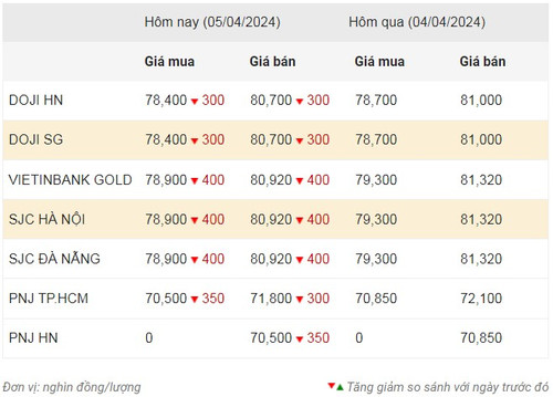 Bảng thống kê chi tiết giá vàng mùng 5 tháng 4 tại các thương hiệu lớn như SJC và DOJI, cập nhật sáng sớm.