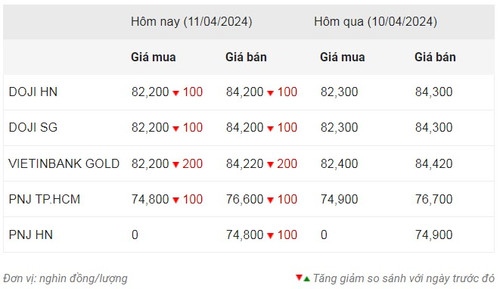 Thống kê giá vàng của Công ty cổ phần Dịch vụ trực tuyến Rồng Việt VDOS - Cập nhật lúc 10 giờ 30 phút ngày 11/4.