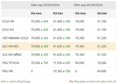 Thống kê giá vàng của Công ty cổ phần Dịch vụ trực tuyến Rồng Việt VDOS - Cập nhật lúc 10 giờ 30 phút ngày 3/4. Thống kê giá vàng của Công ty cổ phần Dịch vụ trực tuyến Rồng Việt VDOS - Cập nhật lúc 10 giờ 30 phút ngày 3/4.