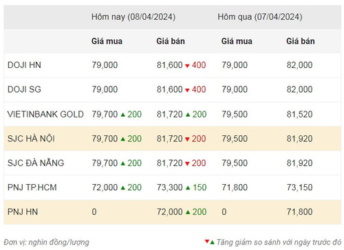 Thống kê giá vàng của Công ty cổ phần Dịch vụ trực tuyến Rồng Việt VDOS - Cập nhật lúc 8 giờ 30 phút ngày 8/4.
