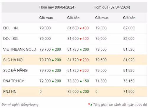 Thống kê giá vàng của Công ty cổ phần Dịch vụ trực tuyến Rồng Việt VDOS - Cập nhật lúc 8 giờ 30 phút ngày 8/4.