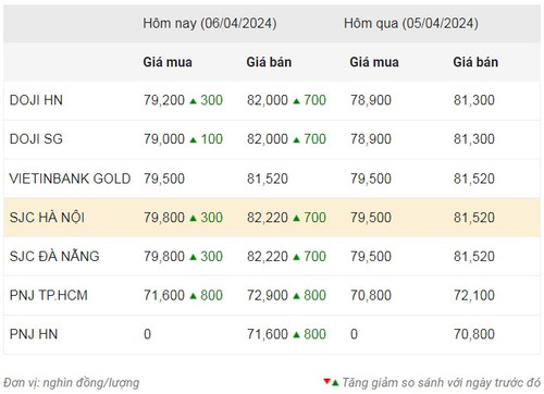 Thống kê giá vàng của Công ty cổ phần Dịch vụ trực tuyến Rồng Việt VDOS - Cập nhật lúc 9 giờ ngày 6/4.