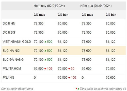 Thống kê giá vàng của Công ty cổ phần Dịch vụ trực tuyến Rồng Việt VDOS - Cập nhật lúc 8 giờ 30 phút sáng 2/4.