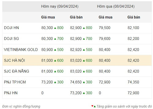 Thống kê giá vàng của Công ty cổ phần Dịch vụ trực tuyến Rồng Việt VDOS - Cập nhật lúc 10 giờ ngày 9/4.