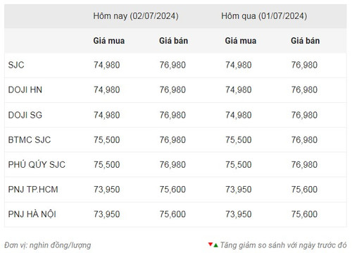 Thống kê giá vàng của Công ty cổ phần Dịch vụ trực tuyến Rồng Việt VDOS - Cập nhật lúc 10 giờ ngày 2/7.