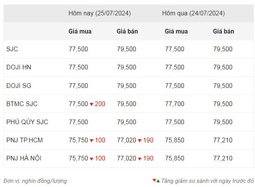 Thống kê giá vàng của Công ty cổ phần Dịch vụ trực tuyến Rồng Việt VDOS - Cập nhật lúc 11 giờ 30 phút ngày 25/7.