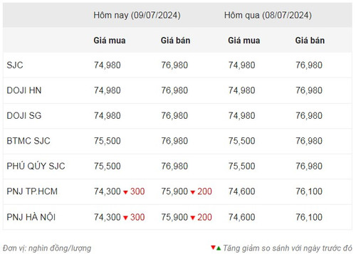 Thống kê giá vàng của Công ty cổ phần Dịch vụ trực tuyến Rồng Việt VDOS - Cập nhật lúc 9 giờ 30 phút ngày 9/7.