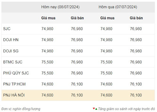 Thống kê giá vàng của Công ty cổ phần Dịch vụ trực tuyến Rồng Việt VDOS - Cập nhật lúc 11 giờ ngày 8/7.