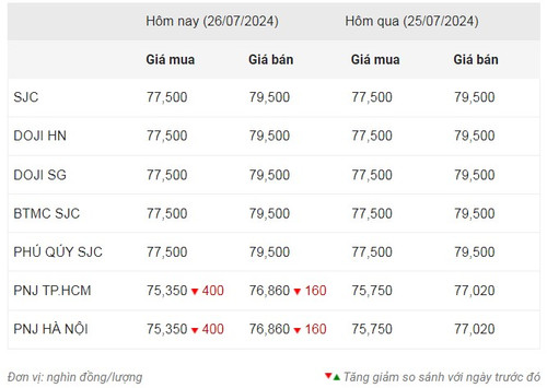 Thống kê giá vàng của Công ty cổ phần Dịch vụ trực tuyến Rồng Việt VDOS - Cập nhật lúc 11 giờ ngày 26/7. Thống kê giá vàng của Công ty cổ phần Dịch vụ trực tuyến Rồng Việt VDOS - Cập nhật lúc 11 giờ ngày 26/7.