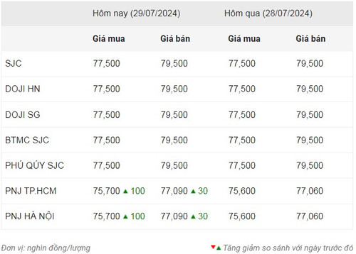 Thống kê giá vàng của Công ty cổ phần Dịch vụ trực tuyến Rồng Việt VDOS - Cập nhật lúc 10 giờ 30 phút ngày 29/7. Thống kê giá vàng của Công ty cổ phần Dịch vụ trực tuyến Rồng Việt VDOS - Cập nhật lúc 10 giờ 30 phút ngày 29/7.