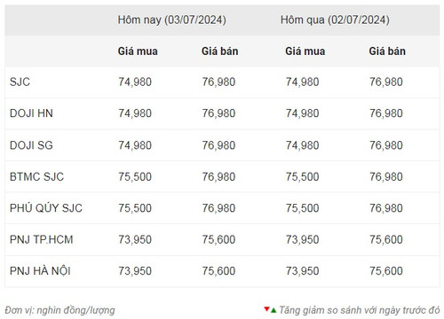 Thống kê giá vàng của Công ty cổ phần Dịch vụ trực tuyến Rồng Việt VDOS - Cập nhật lúc 10 giờ 30 phút ngày 3/7.
