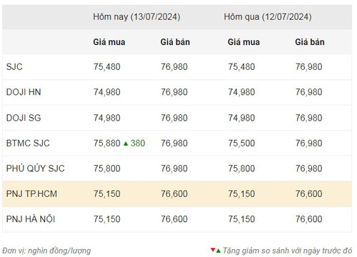 Thống kê giá vàng của Công ty cổ phần Dịch vụ trực tuyến Rồng Việt VDOS - Cập nhật lúc 8 giờ 30 phút sáng 13/7. Thống kê giá vàng của Công ty cổ phần Dịch vụ trực tuyến Rồng Việt VDOS - Cập nhật lúc 8 giờ 30 phút sáng 13/7.
