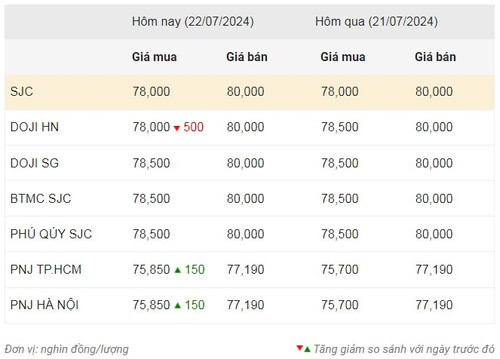 Thống kê giá vàng của Công ty cổ phần Dịch vụ trực tuyến Rồng Việt VDOS - Cập nhật lúc 10 giờ 30 phút ngày 22/7. Thống kê giá vàng của Công ty cổ phần Dịch vụ trực tuyến Rồng Việt VDOS - Cập nhật lúc 10 giờ 30 phút ngày 22/7.