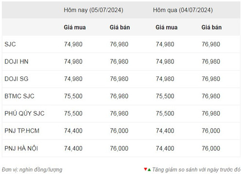 Thống kê giá vàng của Công ty cổ phần Dịch vụ trực tuyến Rồng Việt VDOS - Cập nhật lúc 8 giờ 30 phút ngày 5/7. Thống kê giá vàng của Công ty cổ phần Dịch vụ trực tuyến Rồng Việt VDOS - Cập nhật lúc 8 giờ 30 phút ngày 5/7.