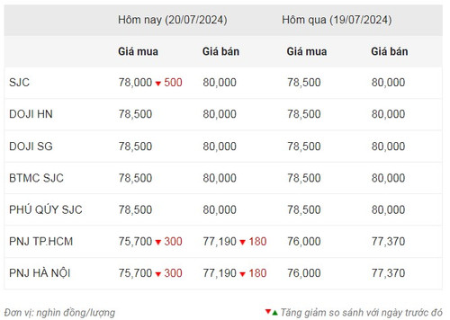 Thống kê giá vàng của Công ty cổ phần Dịch vụ trực tuyến Rồng Việt VDOS - Cập nhật lúc 10 giờ 30 phút ngày 20/7.