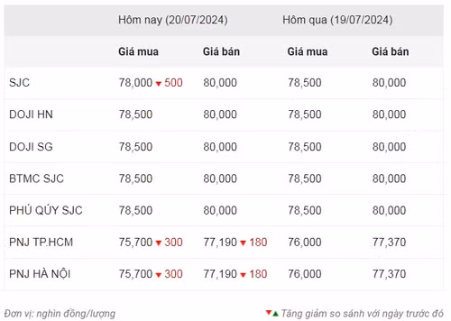 Thống kê giá vàng của Công ty cổ phần Dịch vụ trực tuyến Rồng Việt VDOS - Cập nhật lúc 10 giờ 30 phút ngày 20/7.