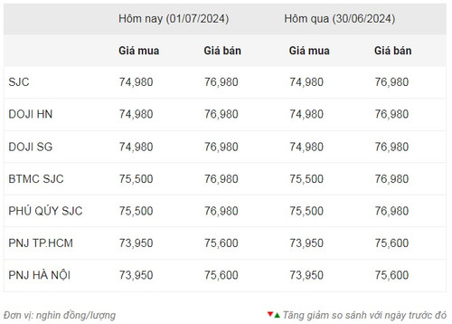 Thống kê giá vàng của Công ty cổ phần Dịch vụ trực tuyến Rồng Việt VDOS - Cập nhật lúc 9 giờ sáng 1/7.