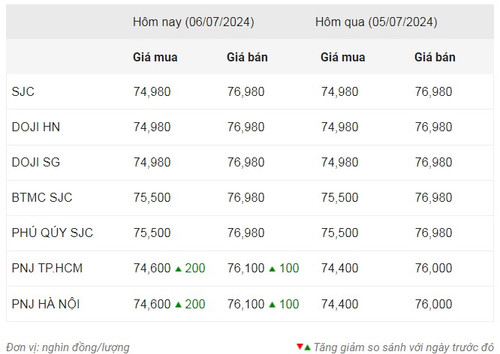Thống kê giá vàng của Công ty cổ phần Dịch vụ trực tuyến Rồng Việt VDOS - Cập nhật lúc 13 giờ ngày 6/7.