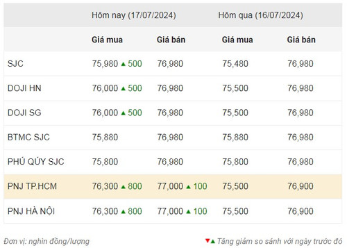 Thống kê giá vàng của Công ty cổ phần Dịch vụ trực tuyến Rồng Việt VDOS - Cập nhật lúc 11 giờ ngày 17/7. Thống kê giá vàng của Công ty cổ phần Dịch vụ trực tuyến Rồng Việt VDOS - Cập nhật lúc 11 giờ ngày 17/7.