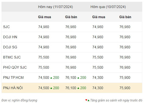 Thống kê giá vàng của Công ty cổ phần Dịch vụ trực tuyến Rồng Việt VDOS - Cập nhật lúc 10 giờ 30 phút ngày 11/7.