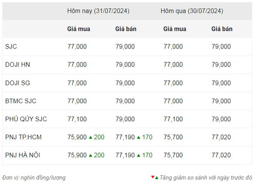 Thống kê giá vàng của Công ty cổ phần Dịch vụ trực tuyến Rồng Việt VDOS - Cập nhật lúc 10 giờ 30 phút ngày 31/7. Thống kê giá vàng của Công ty cổ phần Dịch vụ trực tuyến Rồng Việt VDOS - Cập nhật lúc 10 giờ 30 phút ngày 31/7.
