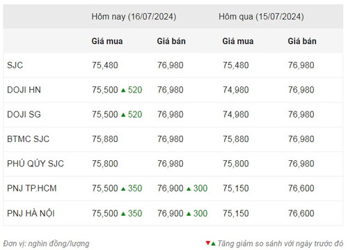 Thống kê giá vàng của Công ty cổ phần Dịch vụ trực tuyến Rồng Việt VDOS - Cập nhật lúc 11 giờ ngày 16/7. Thống kê giá vàng của Công ty cổ phần Dịch vụ trực tuyến Rồng Việt VDOS - Cập nhật lúc 11 giờ ngày 16/7.