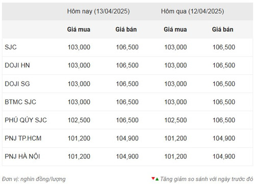 Thống kê giá vàng của Công ty cổ phần Dịch vụ trực tuyến Rồng Việt VDOS - Cập nhật lúc 16 giờ ngày 13/4.