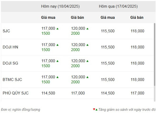Thống kê giá vàng của Công ty cổ phần Dịch vụ trực tuyến Rồng Việt VDOS - Cập nhật lúc 9 giờ 30 phút sáng 18/4.