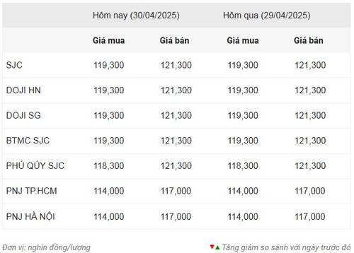 Thống kê giá vàng của Công ty cổ phần Dịch vụ trực tuyến Rồng Việt VDOS - Cập nhật lúc 11 giờ ngày 30/4. Thống kê giá vàng của Công ty cổ phần Dịch vụ trực tuyến Rồng Việt VDOS - Cập nhật lúc 11 giờ ngày 30/4.