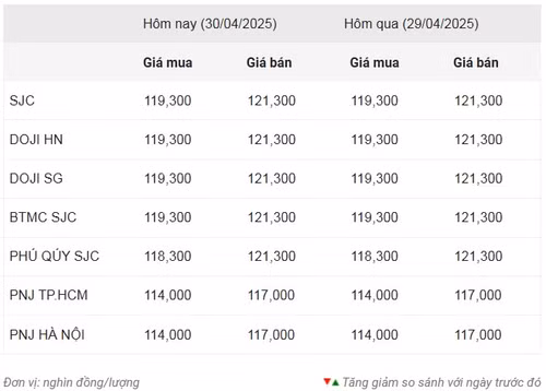 Thống kê giá vàng của Công ty cổ phần Dịch vụ trực tuyến Rồng Việt VDOS - Cập nhật lúc 11 giờ ngày 30/4.