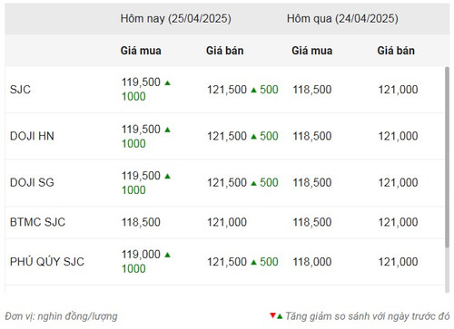 Thống kê giá vàng của Công ty cổ phần Dịch vụ trực tuyến Rồng Việt VDOS - Cập nhật lúc 9 giờ 30 phút ngày 25/4.